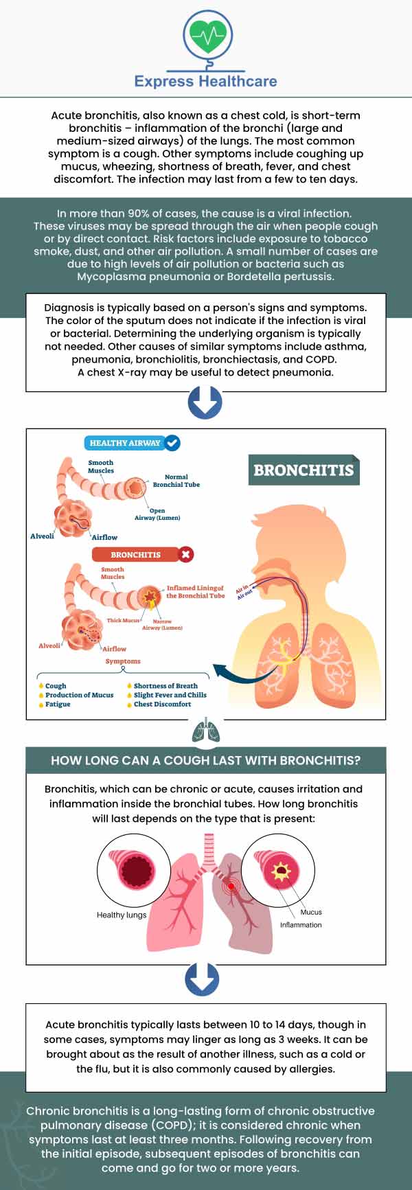 Bronchitis is an infection that causes the lungs' major airways to become swollen and irritated. Bronchitis symptoms include a cough, wheezing, and breathing problems. At Express Healthcare, we offer healthcare services so that patients experiencing severe breathing difficulties can be seen quickly. If you suffer from bronchitis or any other form of chest infection, we are here to help you. For more information, contact us today or schedule an appointment online. We are conveniently located at 4701 Melbourne Place College Park, MD 20740. 