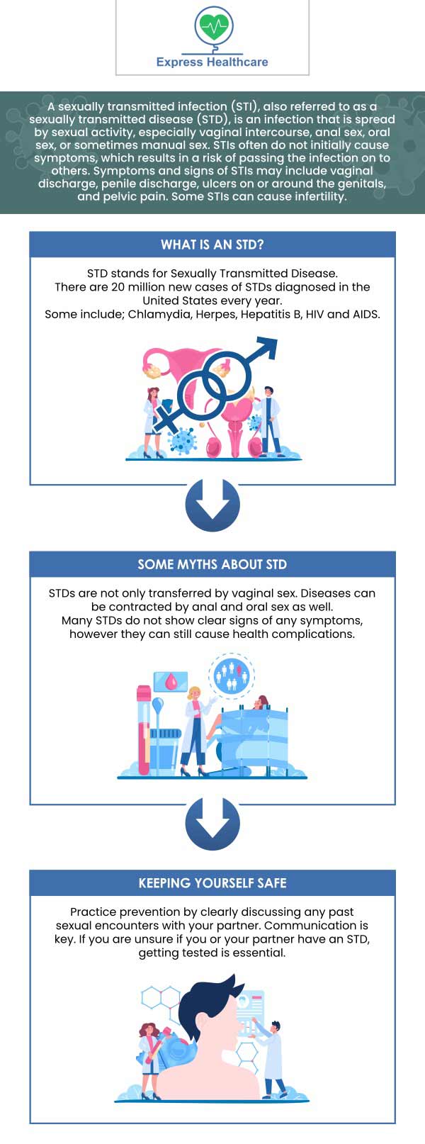 STD testing diagnoses infections in sexually active people, allowing timely treatment and prevention of spreading while also improving comprehensive sexual health care. Individuals can protect both their own and their partners' health by recognizing and treating STIs. Don't be embarrassed if you think you have an STD or are currently sexually active and haven't been tested. Visit Express Healthcare urgent care. Our healthcare professionals provide confidential STD testing near you. For more information, contact us or schedule an appointment online. We are conveniently located at 4701 Melbourne Place College Park, MD 20740.